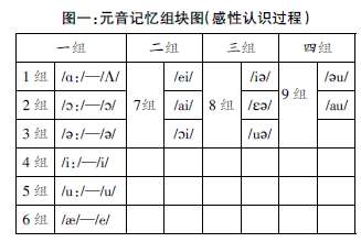 運用記憶組塊方法 提高音標教學實效
