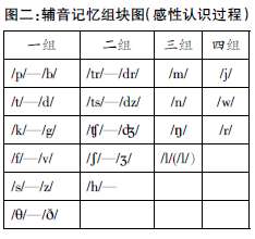 運用記憶組塊方法 提高音標教學實效