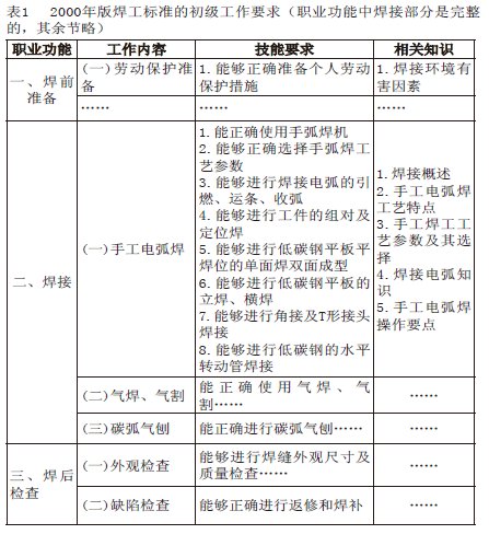 《焊工國家職業(yè)技能標(biāo)準》模塊化、動態(tài)化開發(fā)的幾點啟示