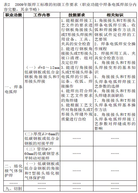《焊工國家職業(yè)技能標(biāo)準》模塊化、動態(tài)化開發(fā)的幾點啟示