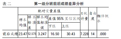 重點分班對高中學生數學學習的影響