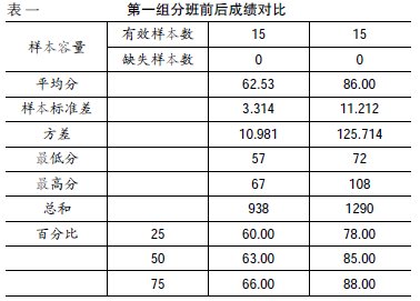 重點分班對高中學生數學學習的影響