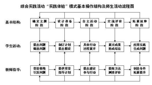 小學綜合實踐活動課程“實踐體驗”實施模式初探論文