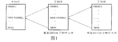 例析數控子程序的手工編程