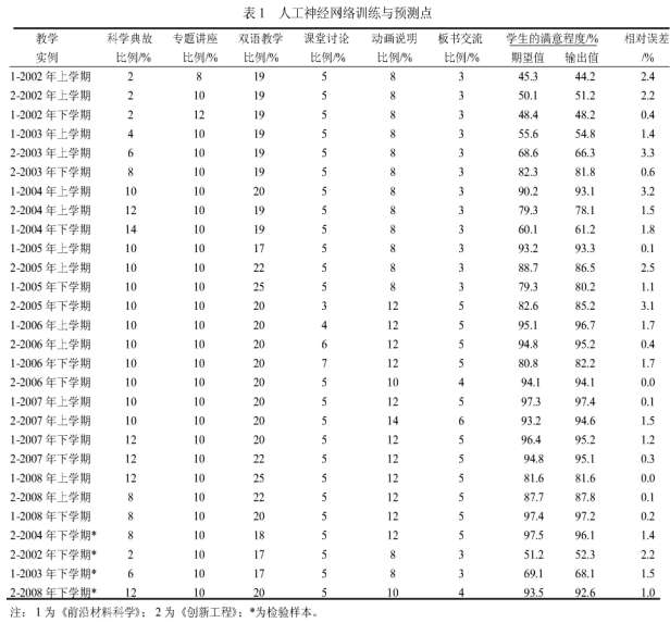 教學構成與通識課教學效果的研究