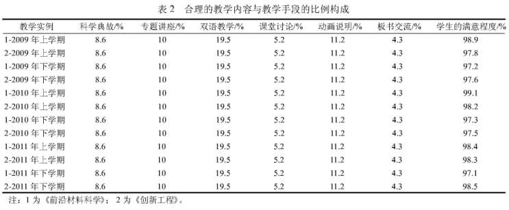 教學構成與通識課教學效果的研究