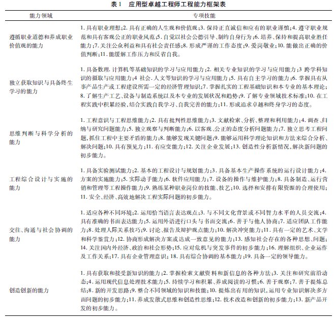 卓越工程師工程能力的構成及培養路徑