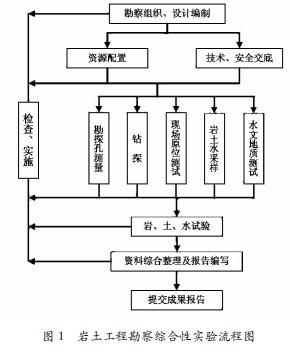 巖土工程勘察綜合性實驗研究
