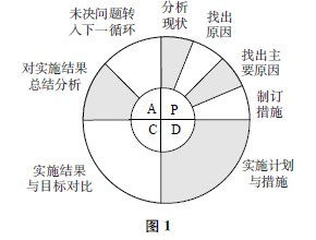 “PDCA循環”在科學課堂中的應用
