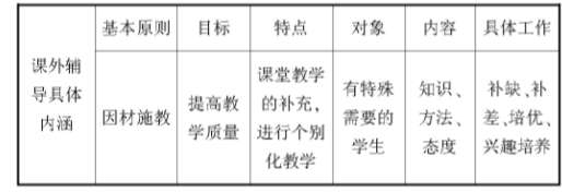 構(gòu)建化學課外輔導體系,加速學困生的有效轉(zhuǎn)化