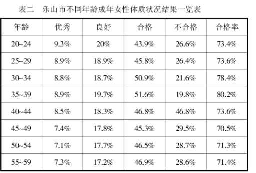 樂山市成年女子體質狀況分析