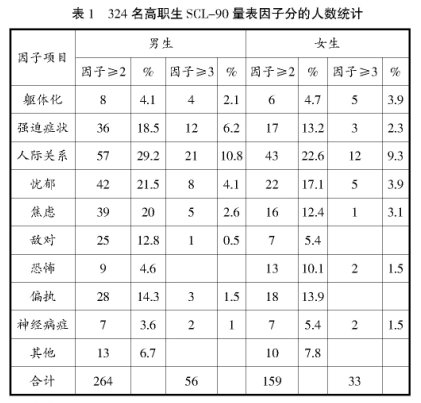 淺談高職生的心理健康問題