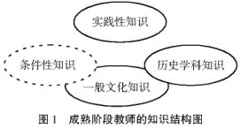 也談歷史學科教師專業發展路徑