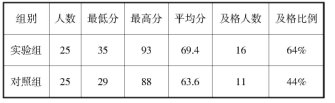 強化背誦在中職英語教學中的有效性研究——以對口單招班級為例