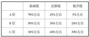 高三化學分層教學嘗試有感