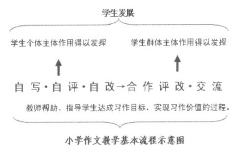 從學生的發展出發改革作文教學