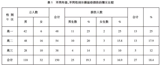 對體操普修學生運動損傷的調查分析