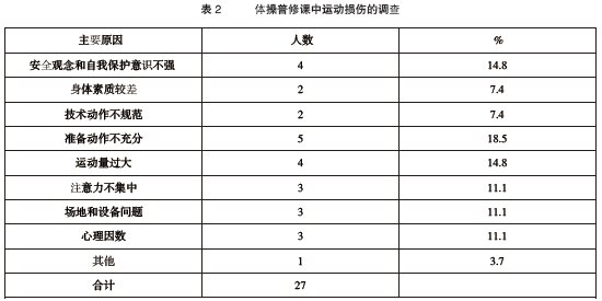 對體操普修學生運動損傷的調查分析