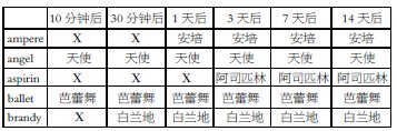 重視高中英語單詞記憶教學提高學生語言才能