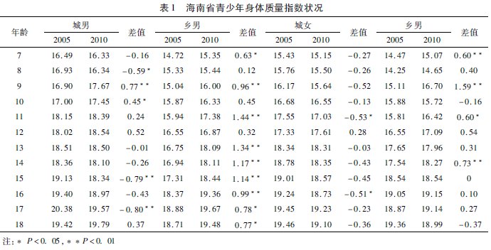 熱帶地區學生體質健康發展趨勢及其對策研究