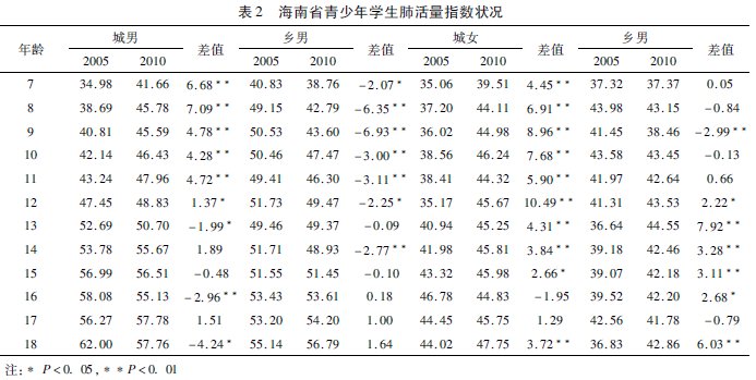 熱帶地區學生體質健康發展趨勢及其對策研究