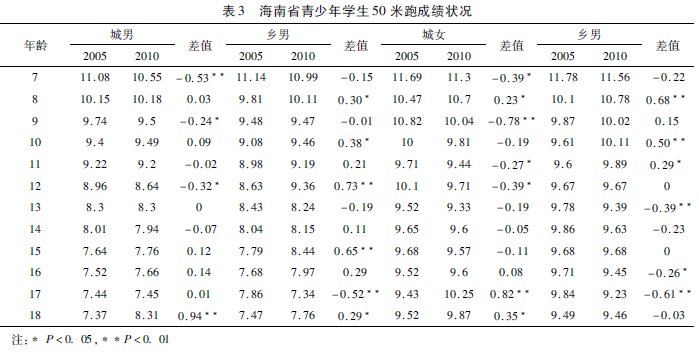熱帶地區學生體質健康發展趨勢及其對策研究