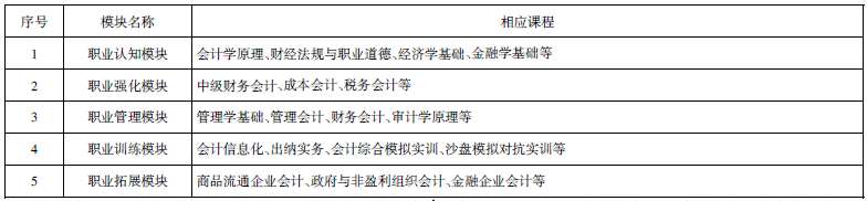 高職院校會(huì)計(jì)專業(yè)模塊化教學(xué)初探