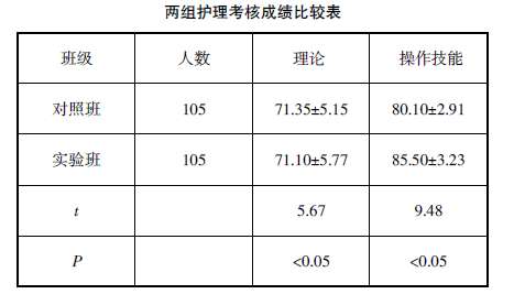 “教、學(xué)、做”一體化在護(hù)理技術(shù)教學(xué)中的應(yīng)用