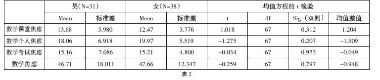高三學生數學焦慮的現狀分析