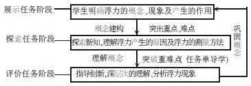 關于《水的浮力》任務單設計和使用的個案研究